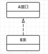 关联,依赖,泛化(又称继承分为扩展或包含),实现,聚合(共享),复合(组合)第3张