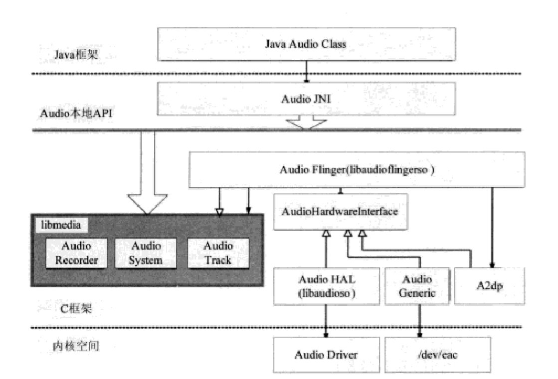 Audio系统框架结构