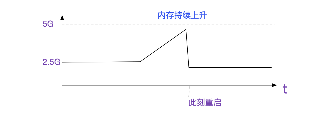 日常Bug排查-系统失去响应-Redis使用不当-小白菜博客