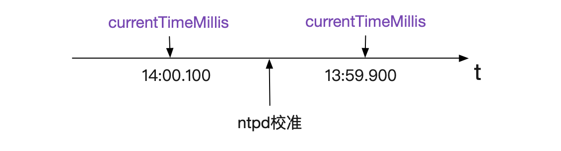 ntp导致的时钟回拨