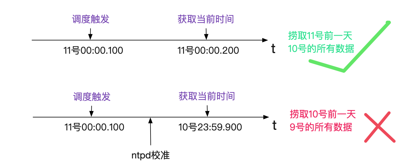 ntp导致的时钟回拨-小白菜博客