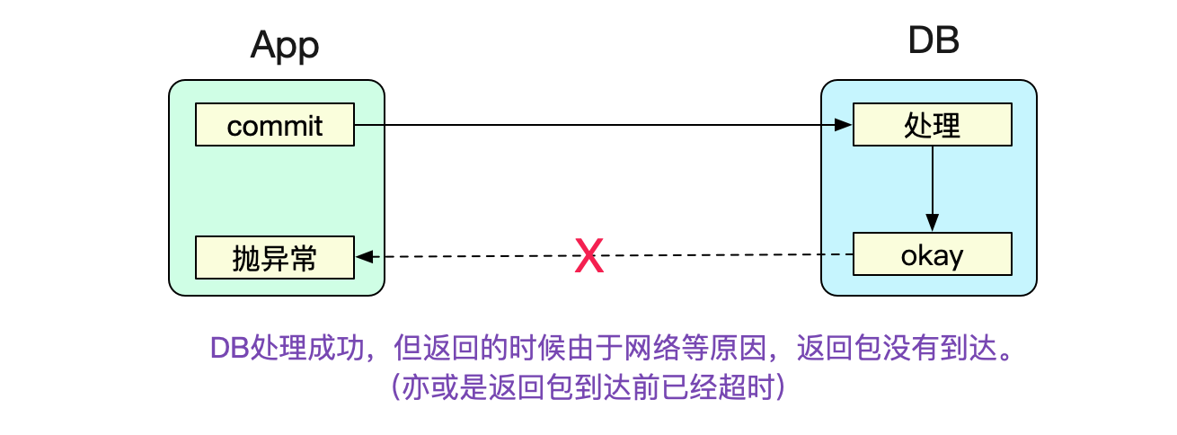 日常Bug排查-应用Commit报错事务并没有回滚-小白菜博客