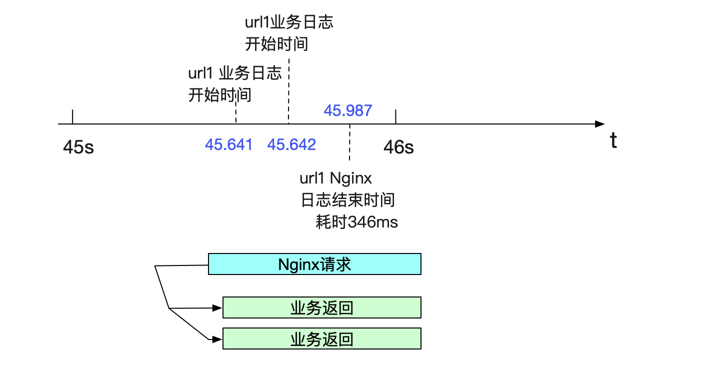 日常Bug排查-Nginx重复请求？