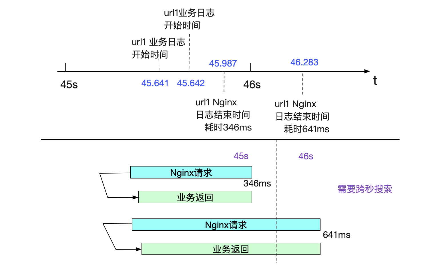 日常Bug排查-Nginx重复请求？-小白菜博客