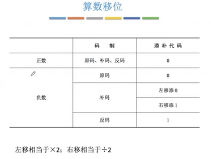 2 2 3 移位运算 Fat Girl Spring 博客园