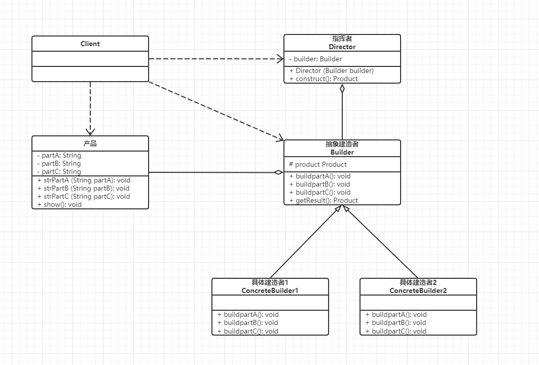 .NET 云原生架构师训练营（模板方法 && 建造者）–学习笔记