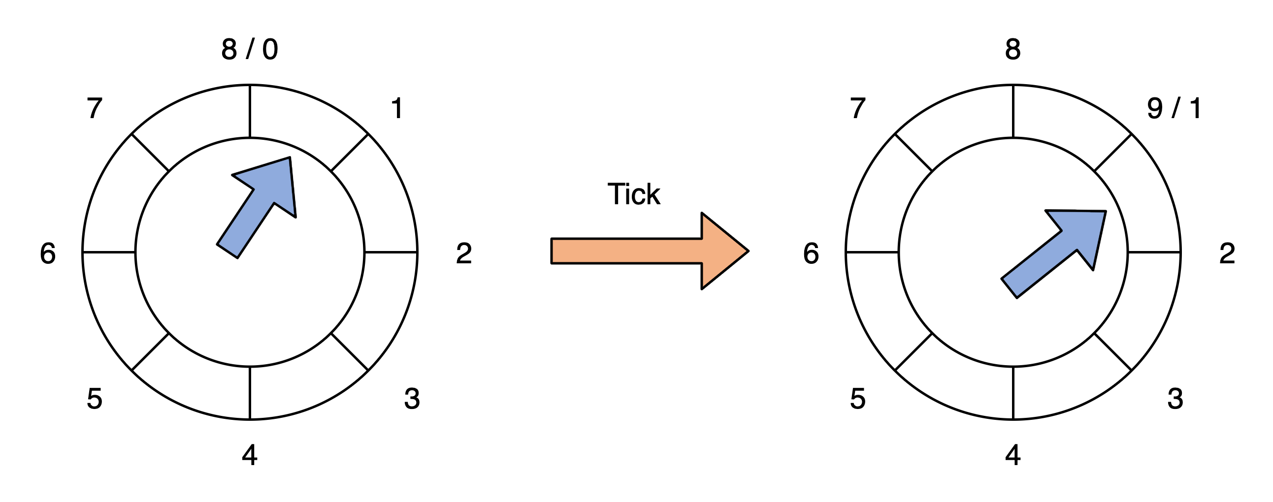 kafka时间轮的原理（一）第4张