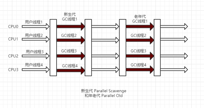 Parallel Scavenge 和 Parallel Old.png