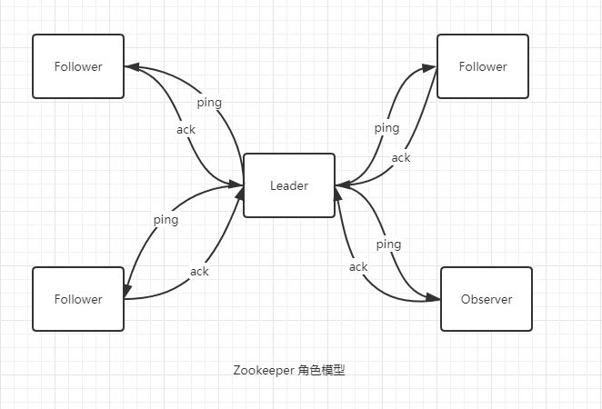 Zookeeper角色模型图.png