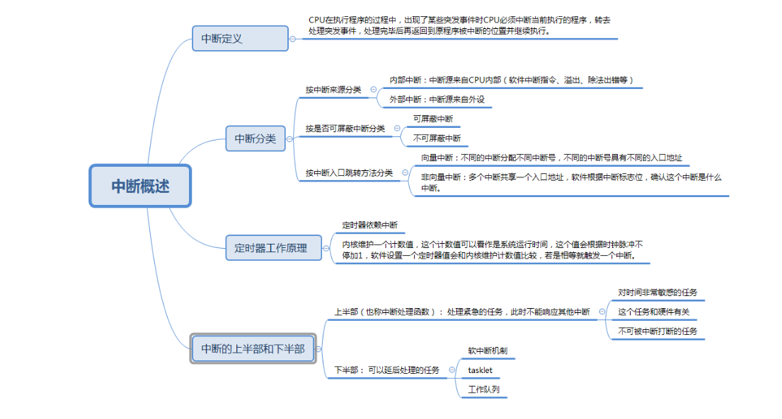 中断概述