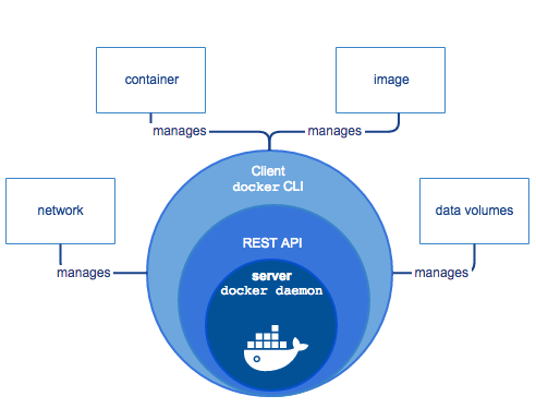 Docker 组成部分