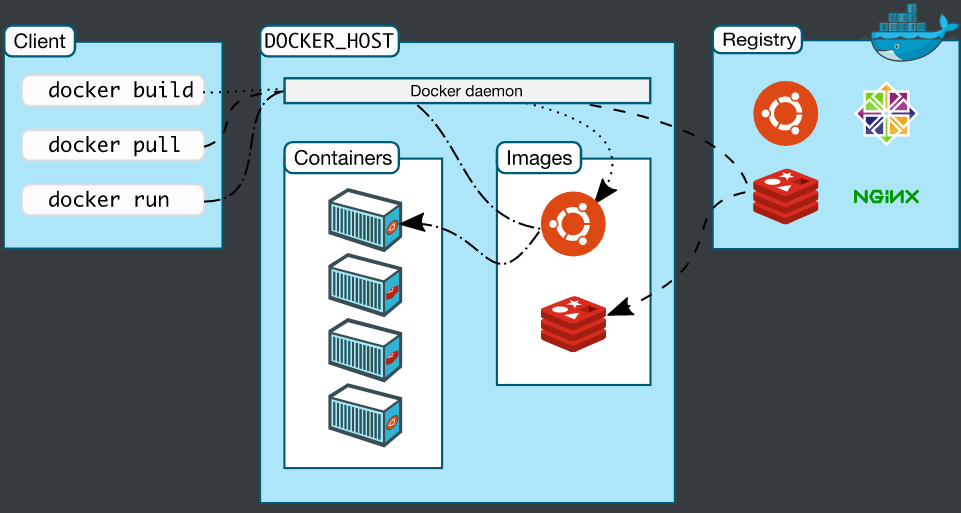 Docker 架构图
