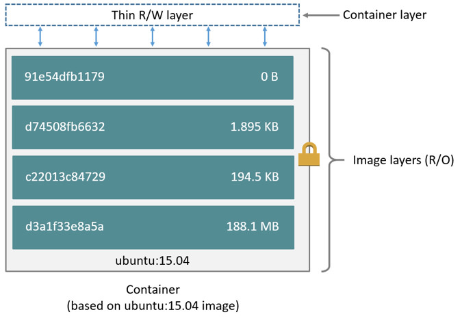 container-layers