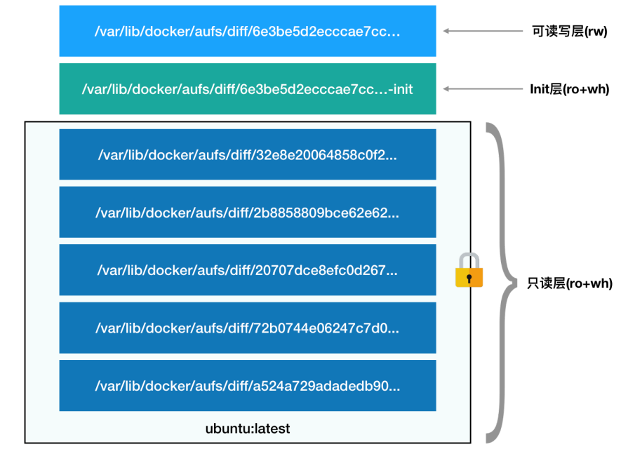 container-layers