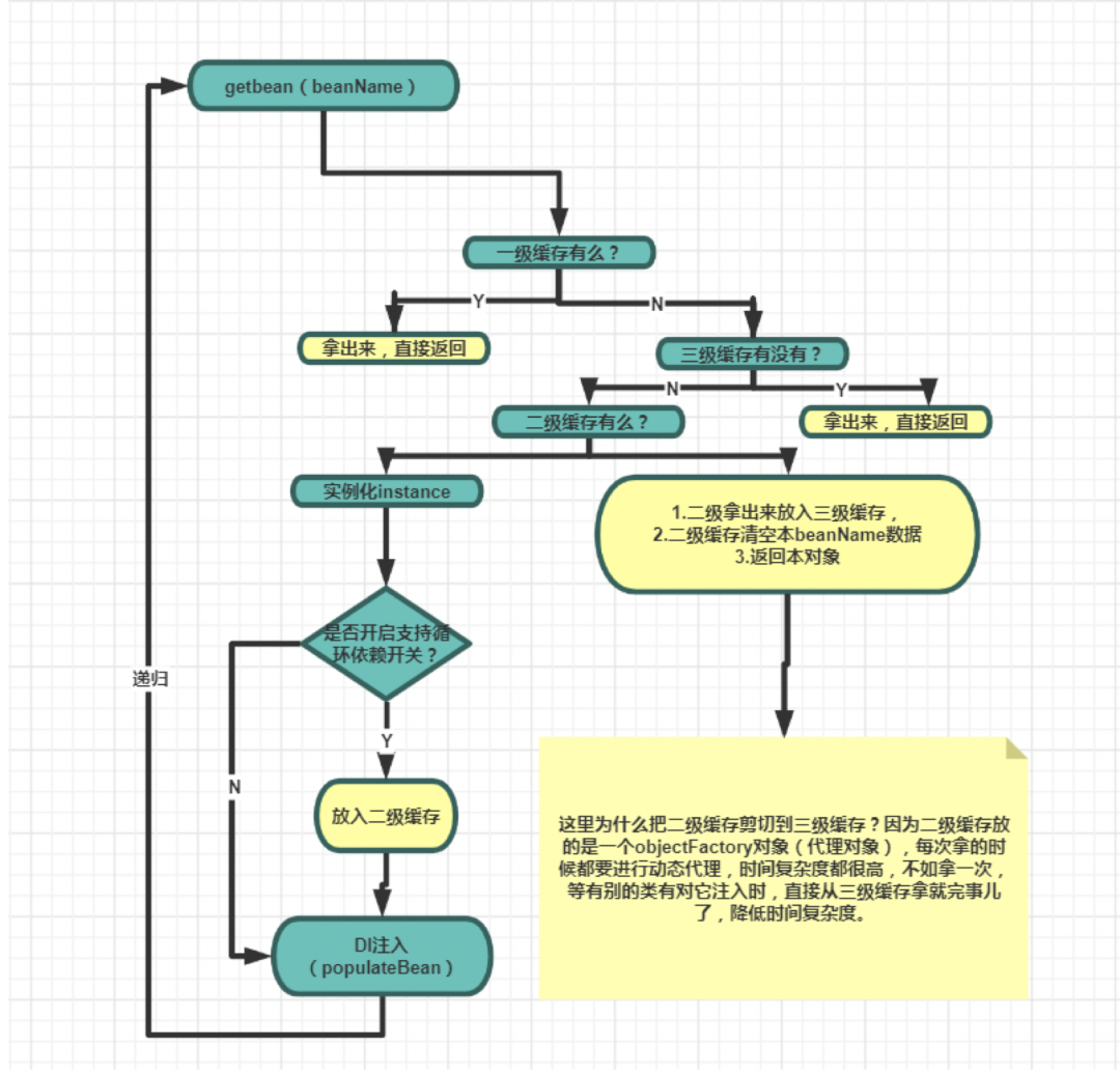 从源码分析spring如何解决循环依赖 Ringwu 博客园