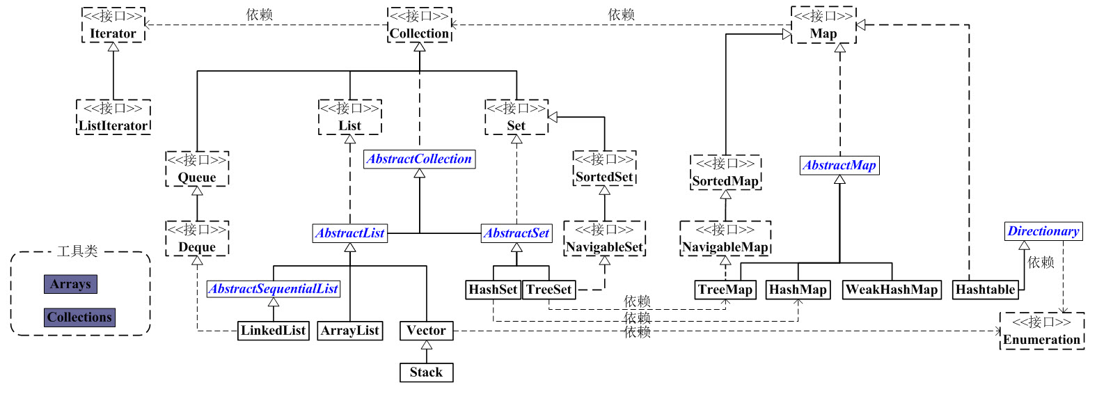 Java集合总体框架