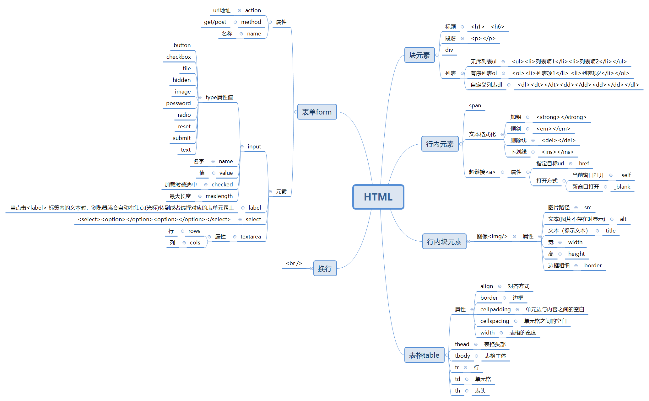 html,css思维导图