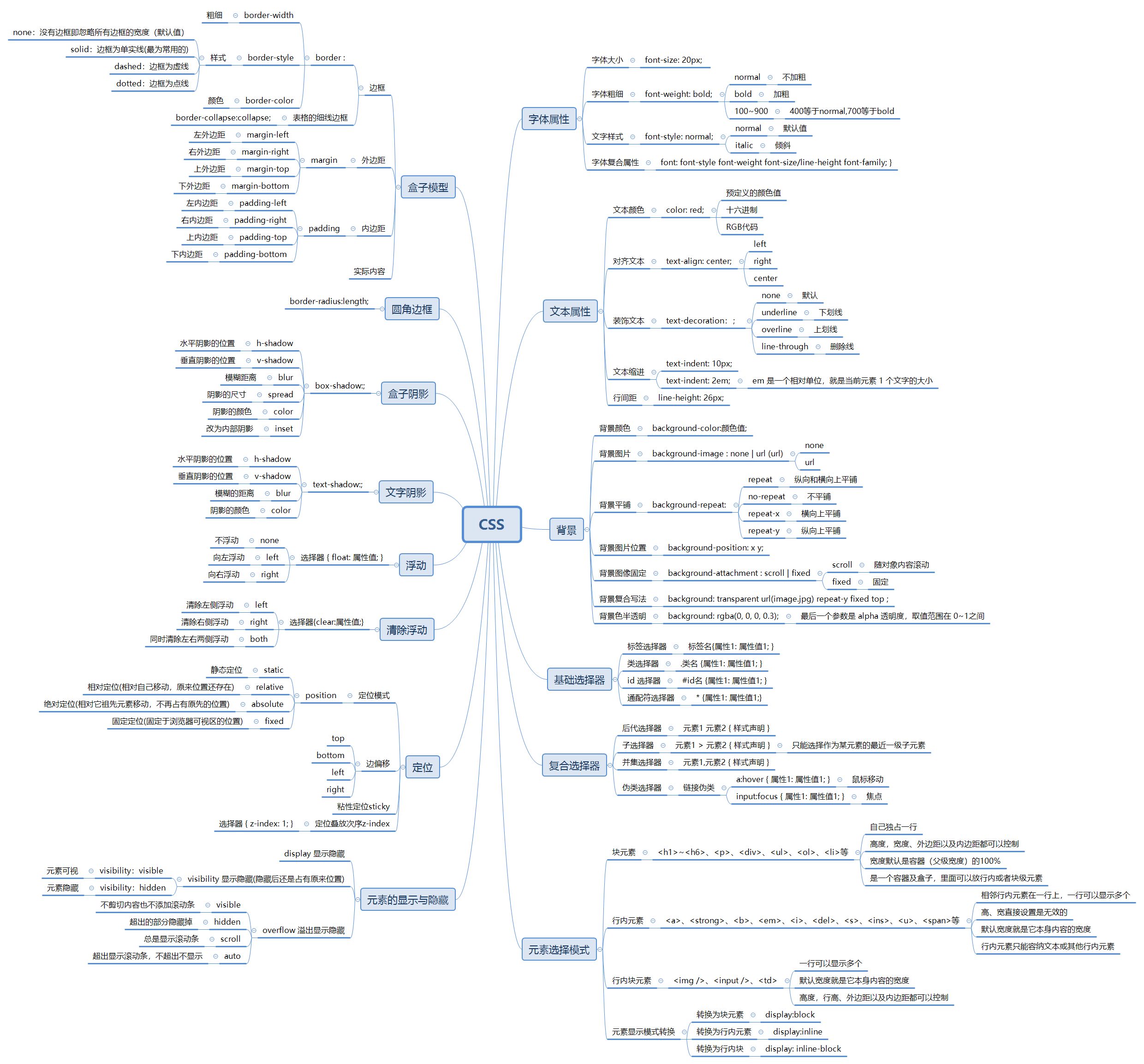 html,css思维导图