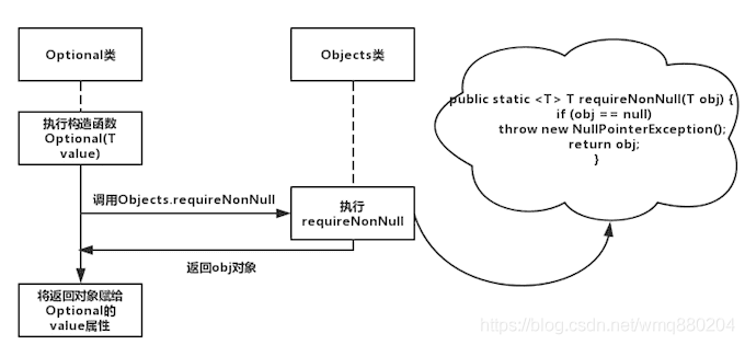 Java8 Optional优雅空值判断 