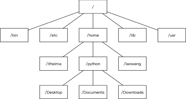 Linux目录说明