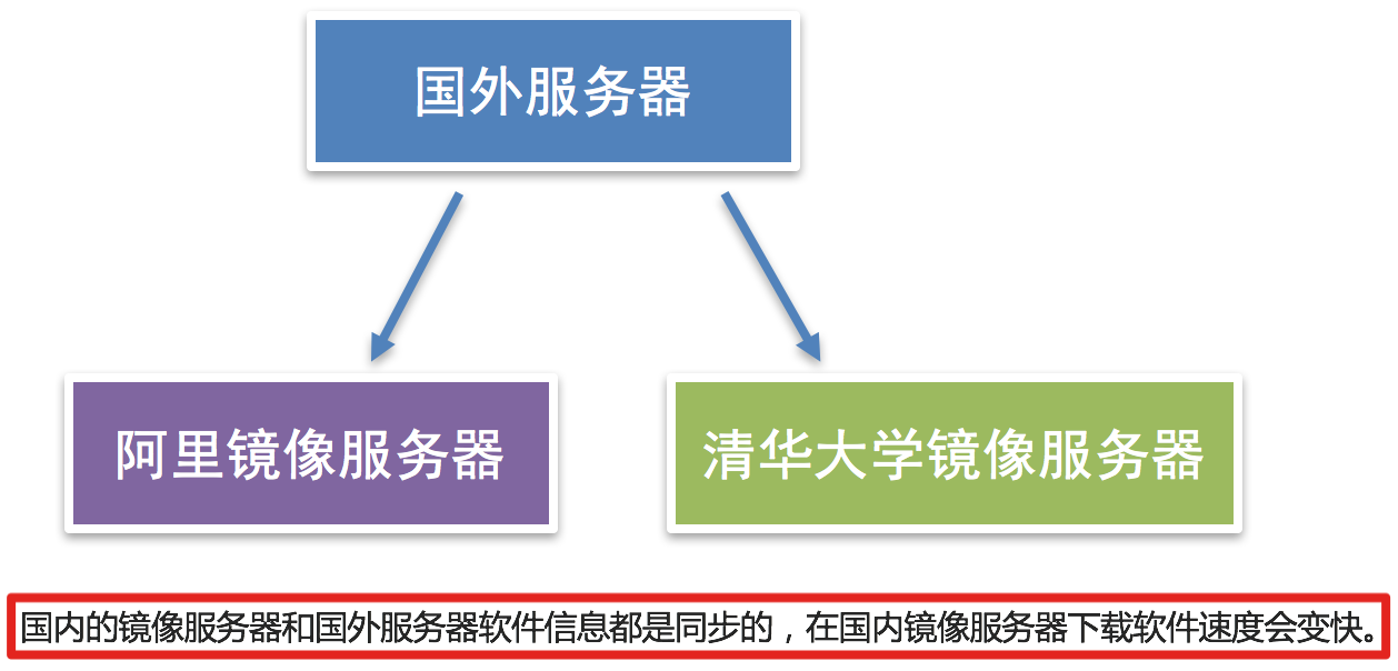 镜像源命令