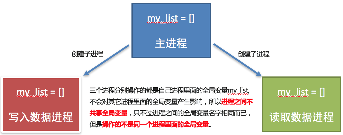 进程关系