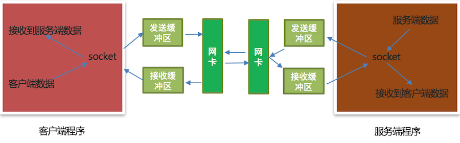 send和recv原理剖析图