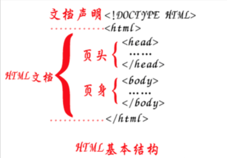 网页基本结构骨架