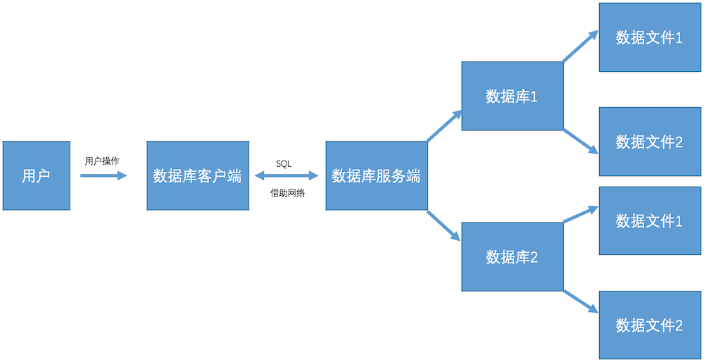 关系型数据库