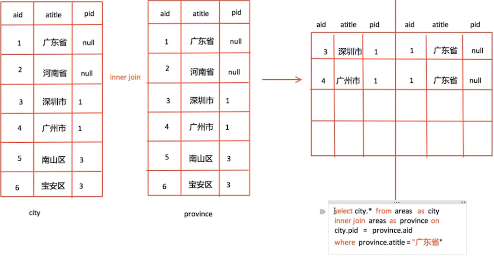 内连接查询