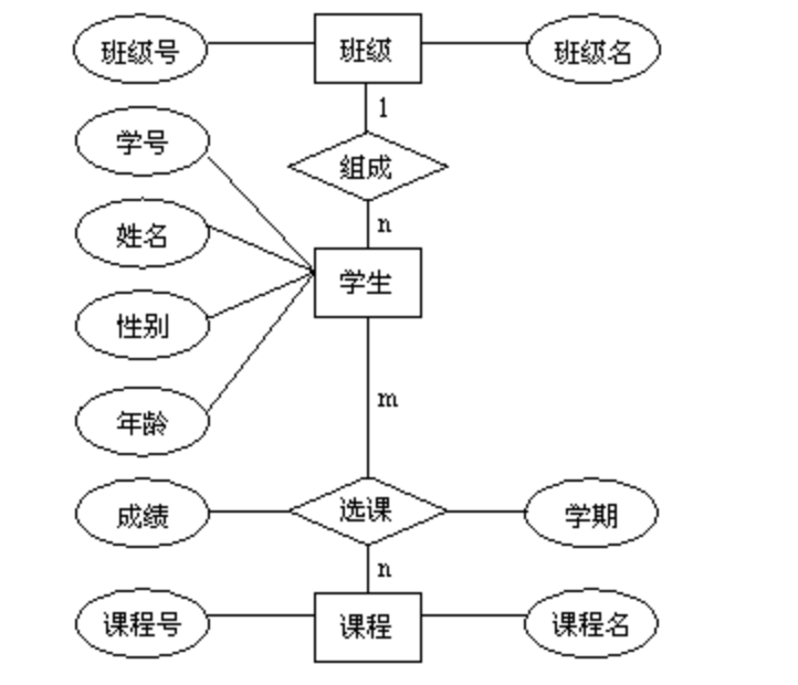 第一范式的问题