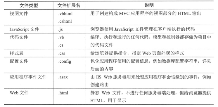 ASP.NET MVC文件类型