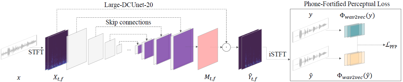 论文翻译：2020_Improving Perceptual Quality By Phone-Fortified Perceptual Loss For Speech Enhancement