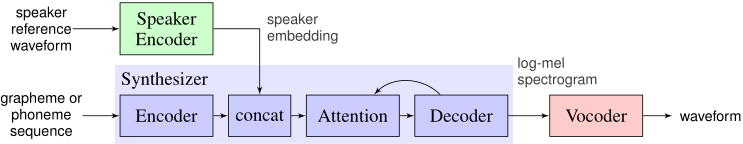 声音克隆_论文翻译：2019_Transfer Learning from Speaker Verification to Multispeaker Text-To-Speech Synthesis第1张