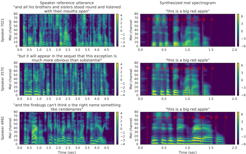 声音克隆_论文翻译：2019_Transfer Learning from Speaker Verification to Multispeaker Text-To-Speech Synthesis第2张