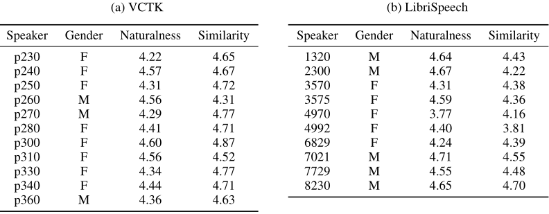 声音克隆_论文翻译：2019_Transfer Learning from Speaker Verification to Multispeaker Text-To-Speech Synthesis第11张