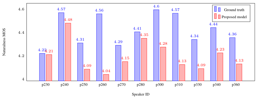 声音克隆_论文翻译：2019_Transfer Learning from Speaker Verification to Multispeaker Text-To-Speech Synthesis第12张