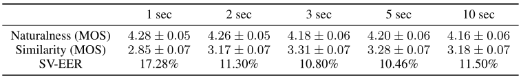 声音克隆_论文翻译：2019_Transfer Learning from Speaker Verification to Multispeaker Text-To-Speech Synthesis第13张