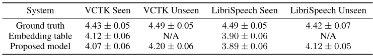 声音克隆_论文翻译：2019_Transfer Learning from Speaker Verification to Multispeaker Text-To-Speech Synthesis第3张