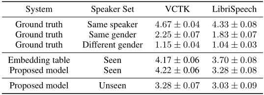 声音克隆_论文翻译：2019_Transfer Learning from Speaker Verification to Multispeaker Text-To-Speech Synthesis第4张