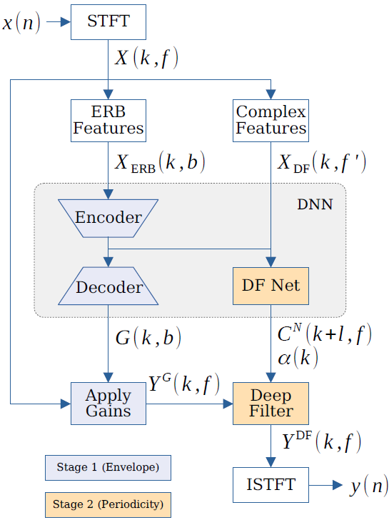 论文翻译：2021_DeepFilterNet: A Low Complexity Speech Enhancement Framework for Full-Band Audio based on Deep Filtering