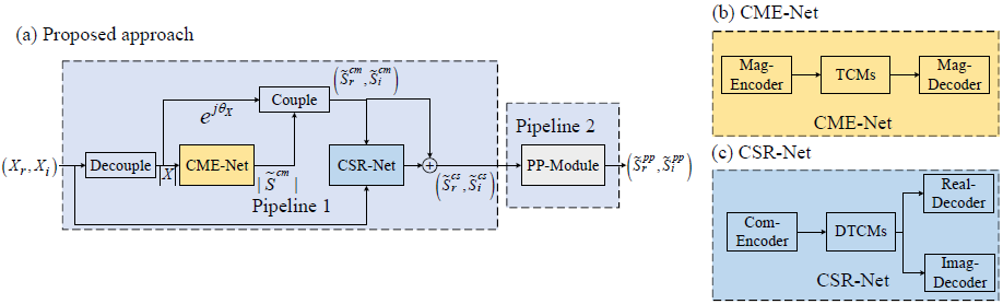 论文翻译：2021_DNS_1th：Decoupling magnitude and phase optimization with a two-stage deep network