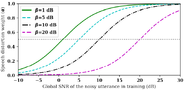 论文翻译：2020_NSNet：Weighted speech distortion losses for neural-network-based real-time speech enhancement