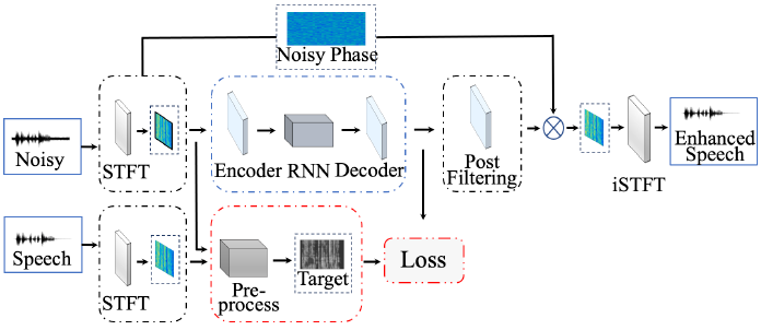 论文翻译：2021_Low-Delay Speech Enhancement Using Perceptually Motivated Target and Loss