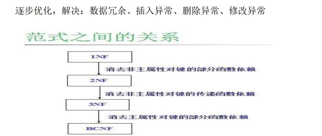 数据库规范化理论 小破孩楼主 博客园