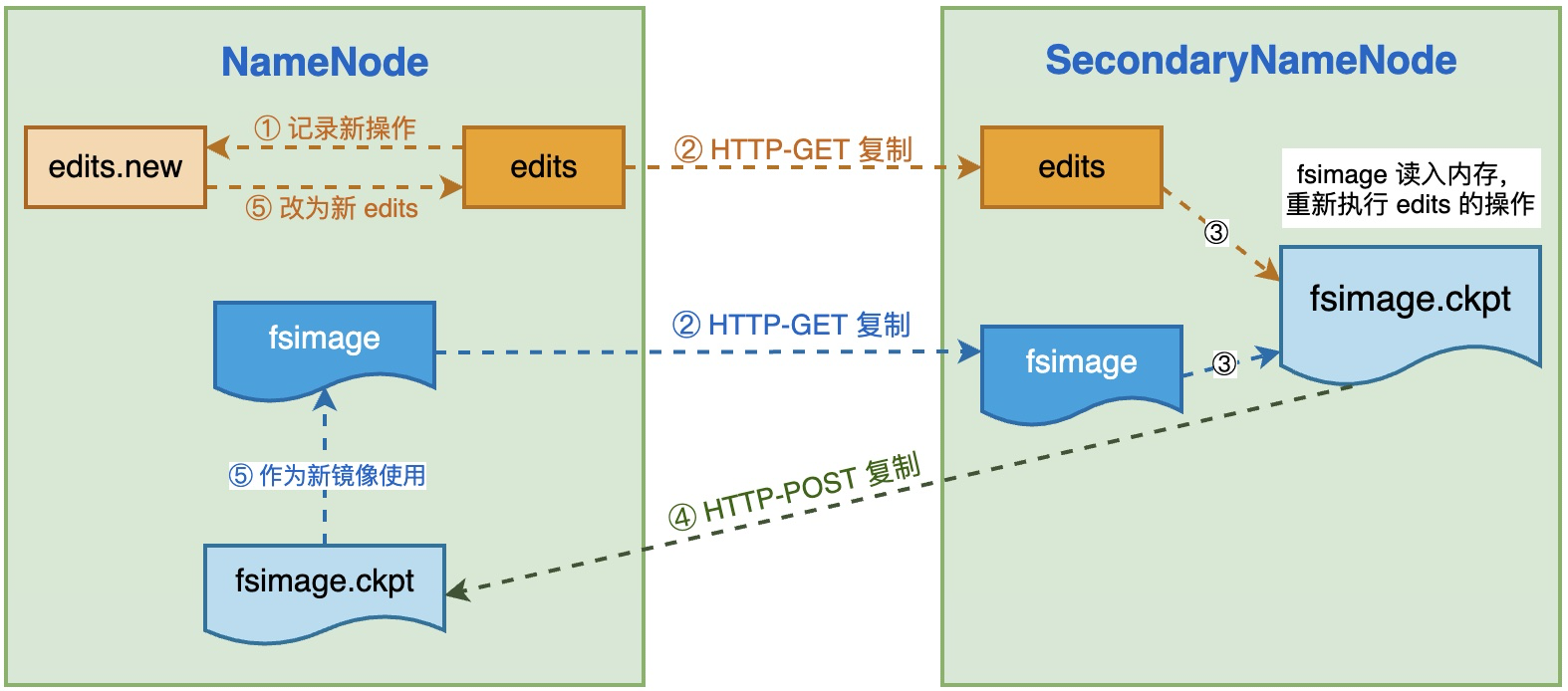 HDFS 05 - HDFS 的後設資料管理（FSImage、EditLog、Checkpoint）