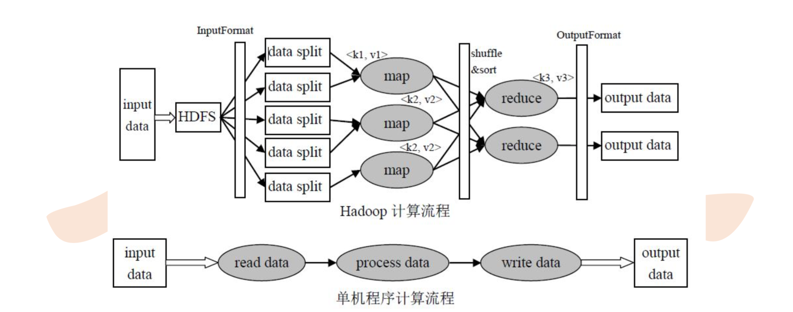 MapReduce的执行流程