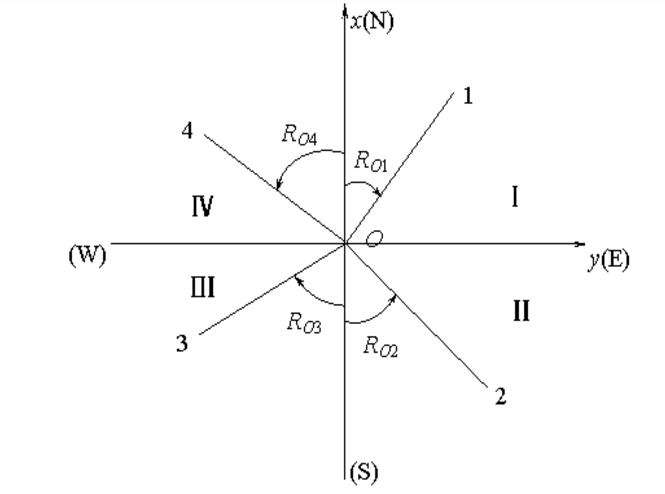 方位角与象限角的关系