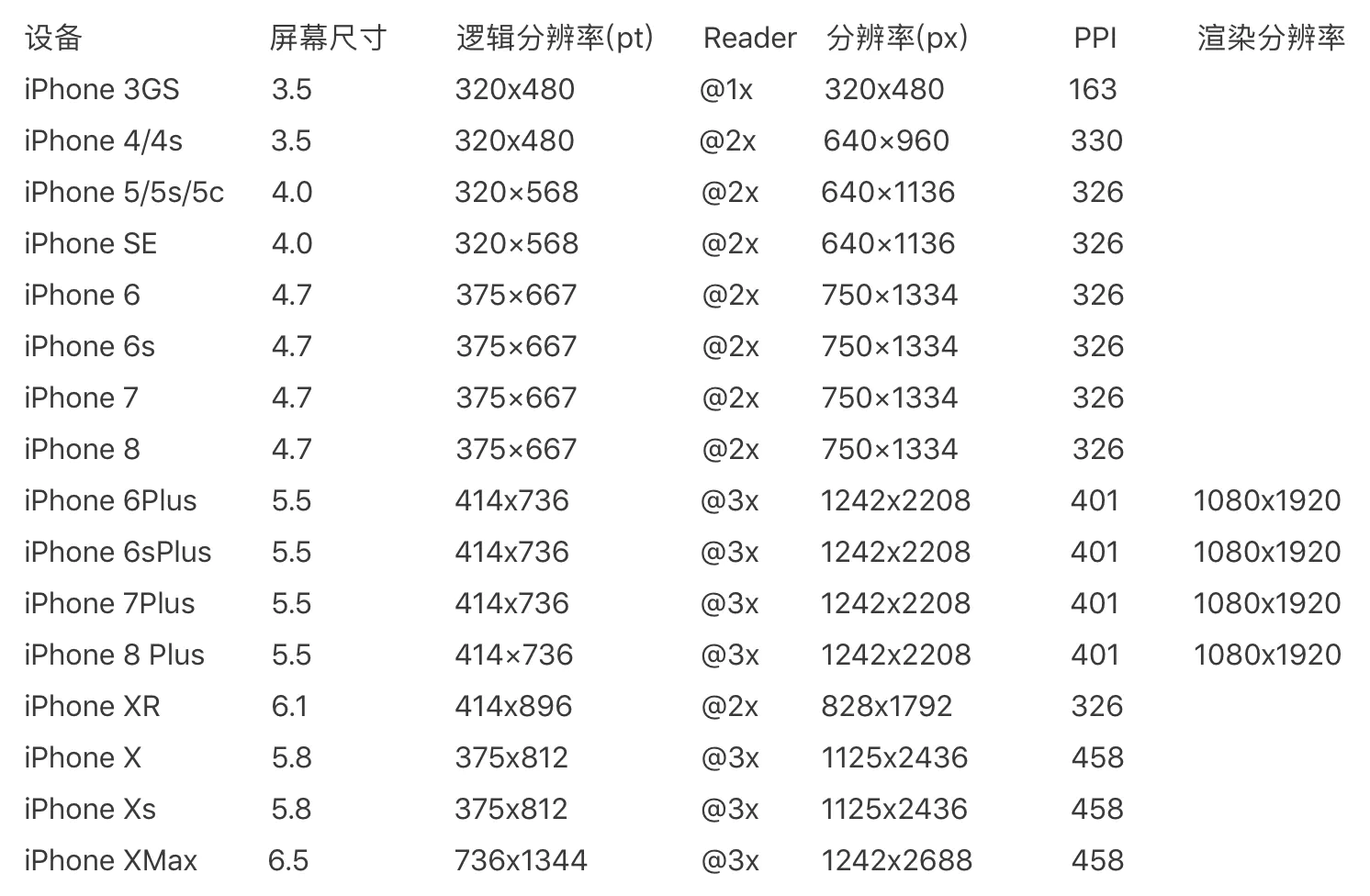 历代iphone参数对比