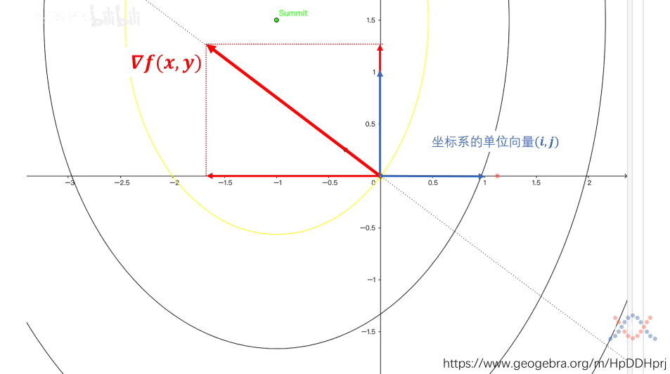 梯度下降原理和随机梯度下降